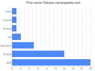 Vornamen Oskana