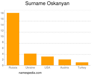 Familiennamen Oskanyan