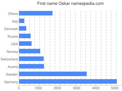 Vornamen Oskar