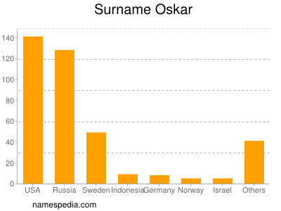 Familiennamen Oskar