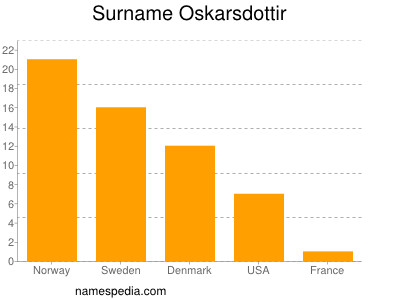 Familiennamen Oskarsdottir