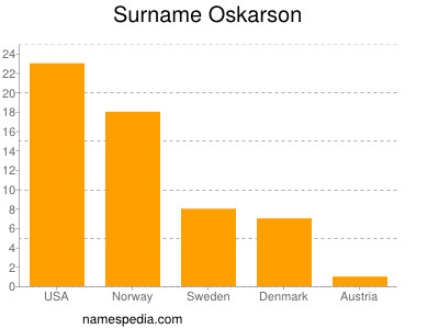 Surname Oskarson