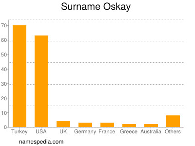 Familiennamen Oskay