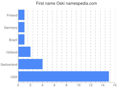 Given name Oski