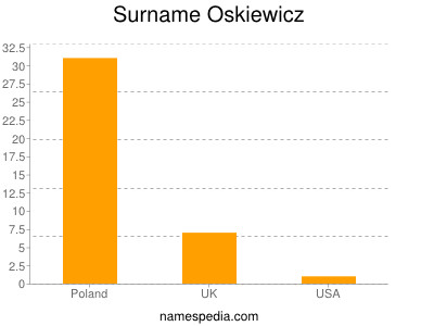 Familiennamen Oskiewicz
