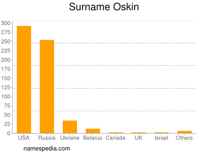 Surname Oskin