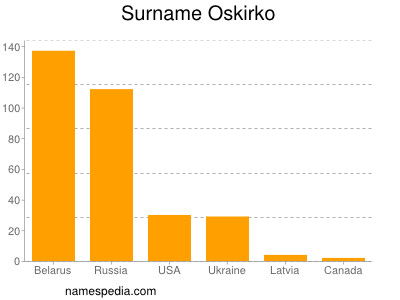 Familiennamen Oskirko