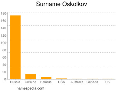 Familiennamen Oskolkov
