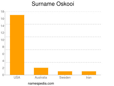 Surname Oskooi