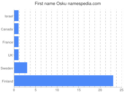 prenom Osku