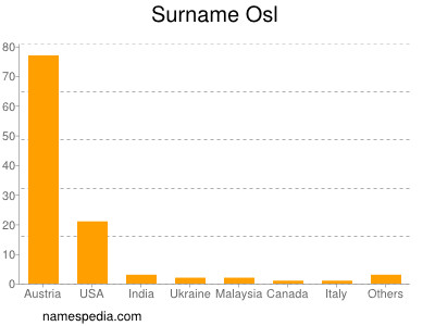 Surname Osl