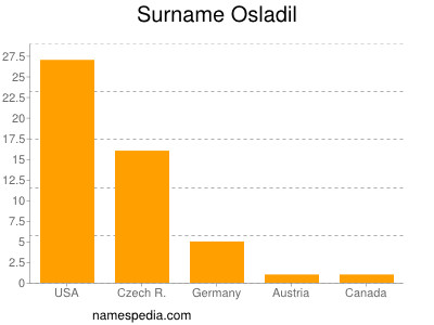 nom Osladil