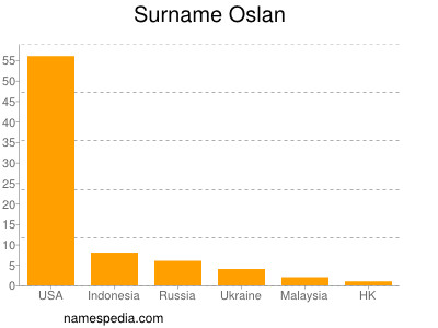 Familiennamen Oslan