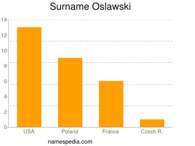 Familiennamen Oslawski