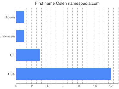 Given name Oslen