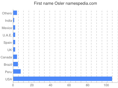 prenom Osler