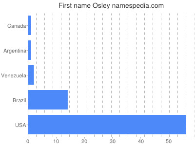 Given name Osley