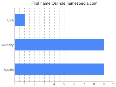 Vornamen Oslinde