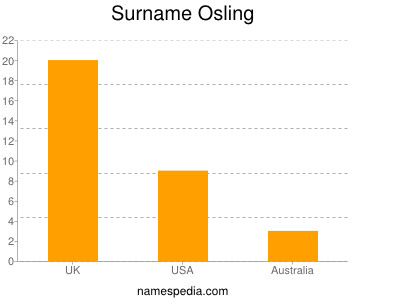 Familiennamen Osling