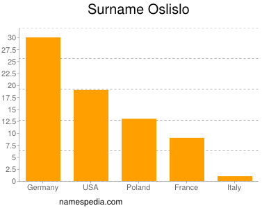 Familiennamen Oslislo