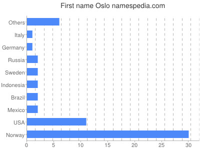 Vornamen Oslo