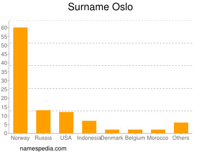 Familiennamen Oslo