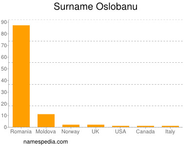 Familiennamen Oslobanu