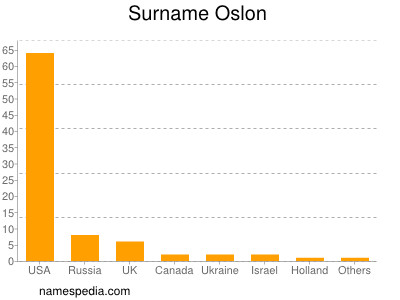 Surname Oslon