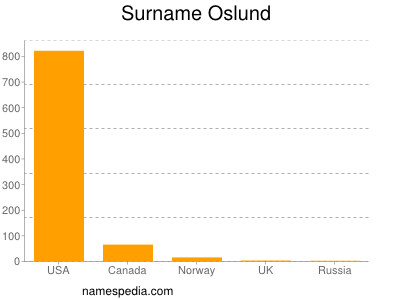 Surname Oslund