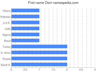 Vornamen Osm