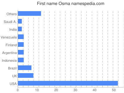 Vornamen Osma