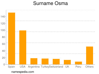 Familiennamen Osma