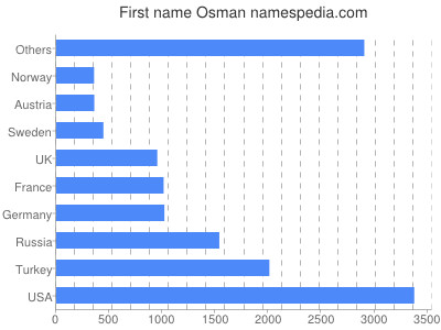 Given name Osman