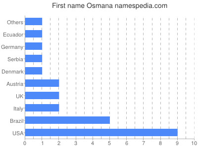 Given name Osmana