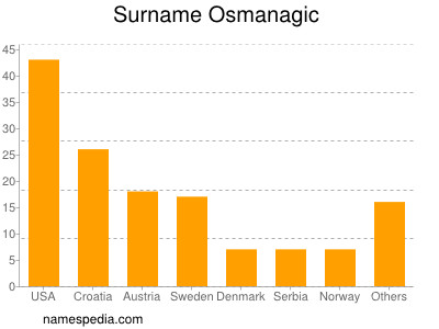 Familiennamen Osmanagic