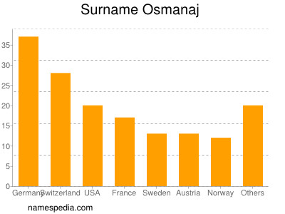 Familiennamen Osmanaj