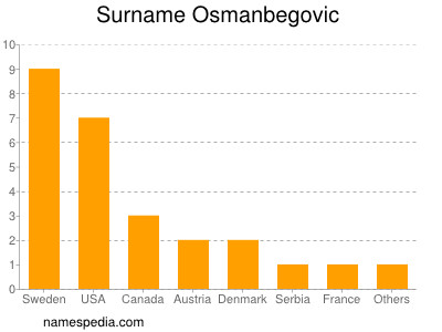 Familiennamen Osmanbegovic