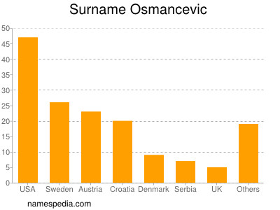 Familiennamen Osmancevic