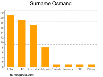 Familiennamen Osmand