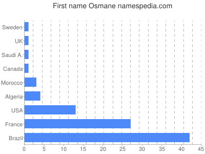 prenom Osmane