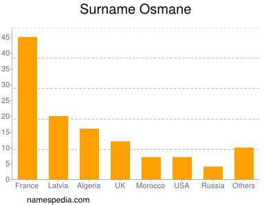 nom Osmane