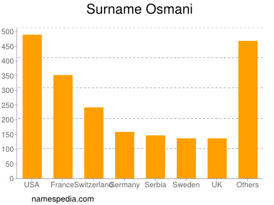 Familiennamen Osmani