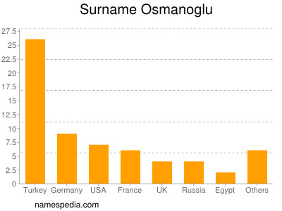 Familiennamen Osmanoglu