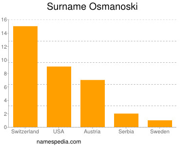 Familiennamen Osmanoski