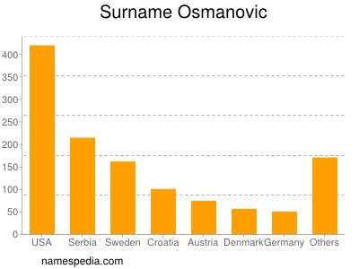 Surname Osmanovic