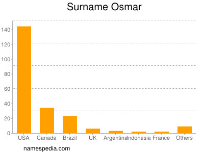 Surname Osmar