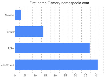 Vornamen Osmary