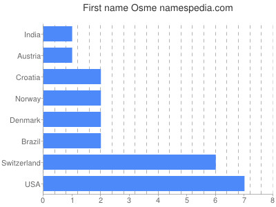 Vornamen Osme