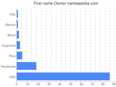 Given name Osmer
