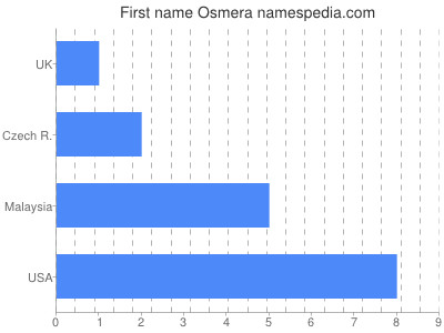 Vornamen Osmera